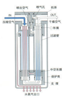 膜干燥管高分子中空膜干燥脫濕器滲膜式干燥管膜過濾器滲膜式中空系膜過濾器膜干燥管膜干燥脫濕器