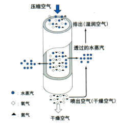 中空膜干燥管干燥脫濕器原理圖