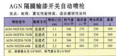 隔膜輸漆開關自動噴槍AGN技術資料